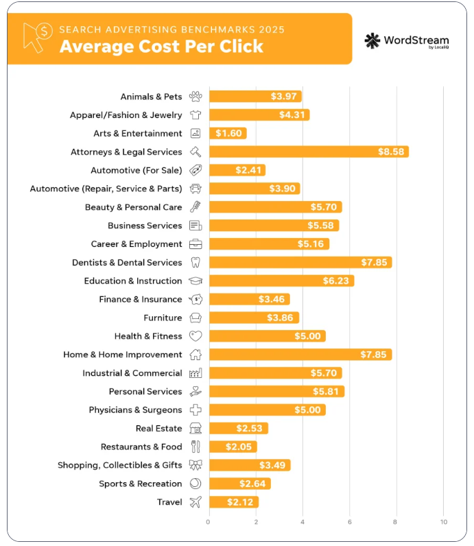 Average cost per click in search ads 