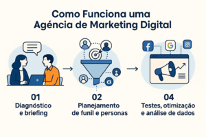 Como funciona uma agência de marketing digital - Inside Digital